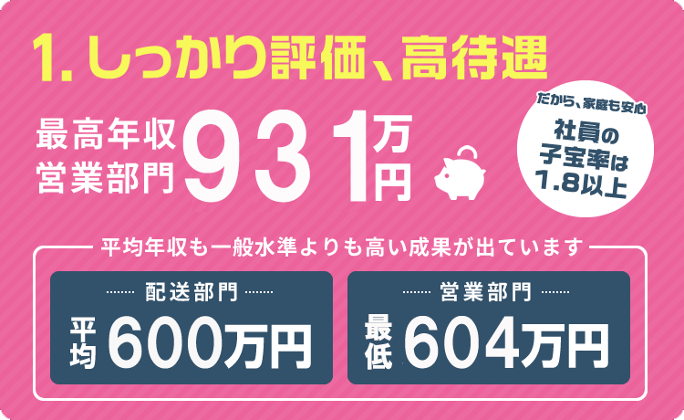 1.しっかり評価、高待遇。 営業部門（2016年度)：最高年収931万円 平均年収も一般水準よりも高い成果が出ています 配送部門：平均440万円 営業部門：平均580万円 だから、家庭も安心社員の子宝率は1.8以上