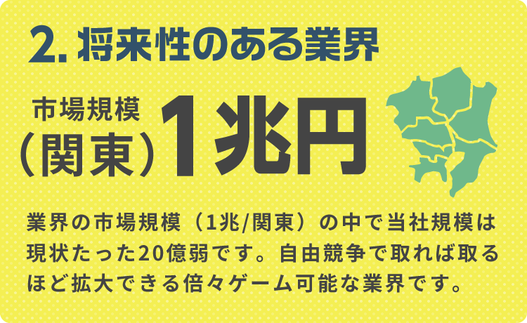 2.将来性のある業界 市場規模1兆円（関東） 業界の市場規模（1兆/関東）の中で当社規模は現状たった20億弱です。自由競争で取れば取るほど拡大できる倍々ゲーム可能な業界です。