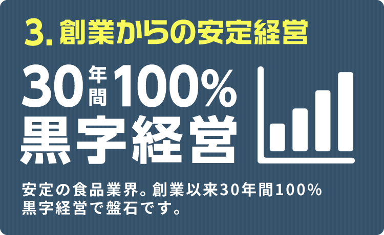 3.創業からの安定経営 30年間100%黒字経営 安定の食品業界。創業以来30年間100%黒字経営で盤石です。